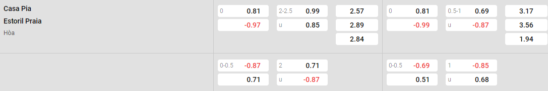Tỷ lệ kèo Casa Pia vs Estoril Tỷ lệ kèo Casa Pia vs Estoril